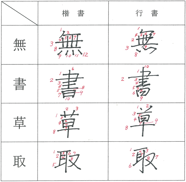 正 の 草 書体